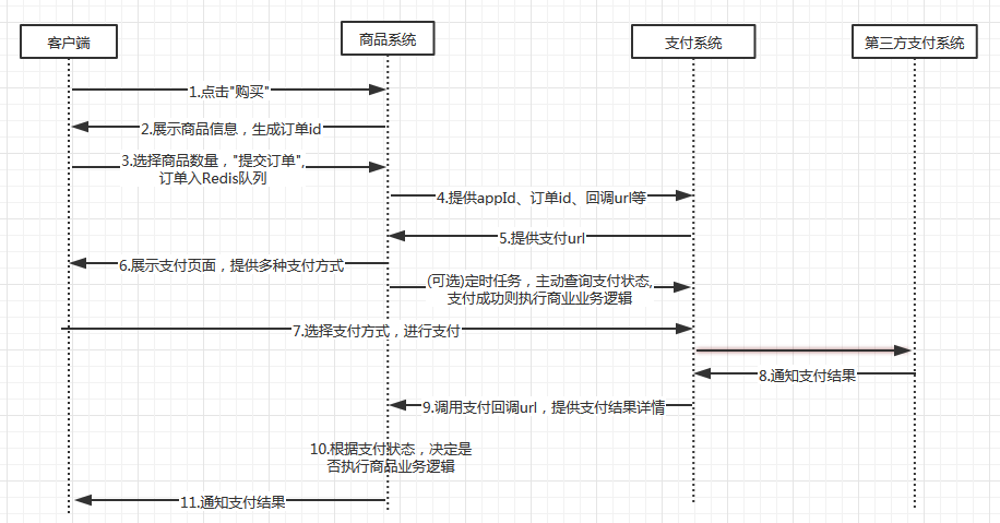 支付功能设计及实现思路