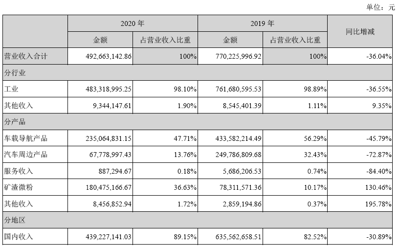 坐拥百度/阿里/腾讯，这家车载导航上市公司的营收却一路下挫？