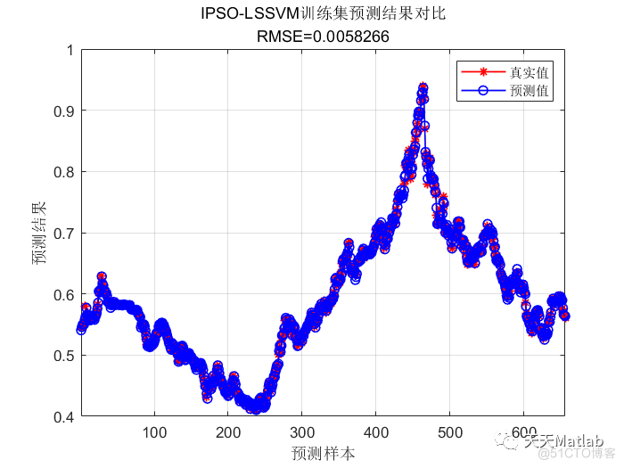 MATLAB实现PSO-SVM多输入单输出回归预测(粒子群算法优化支持向量机)_迭代