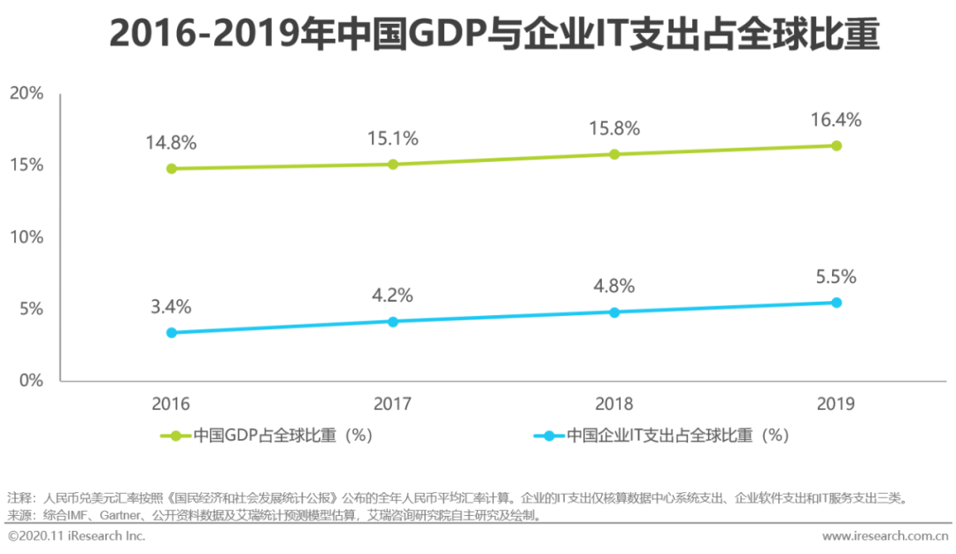 2020年中国企业级SaaS行业研究报告