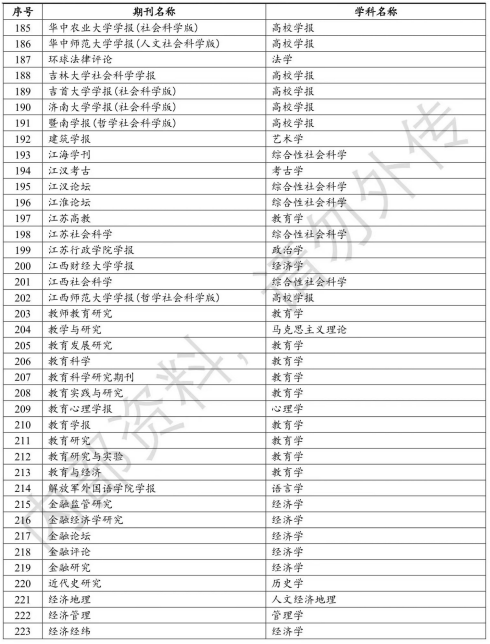 最新！CSSCI（2023-2024）期刊目录公布！