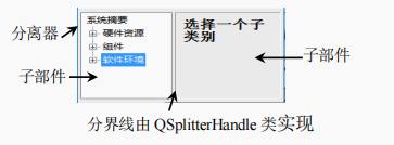 Qt | QSplitter(分离器或分隔符)、QSplitterHandle 类(<span style='color:red;'>分界线</span>)