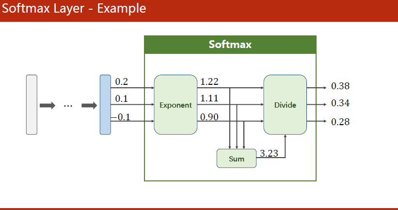 Softmax Layer-example