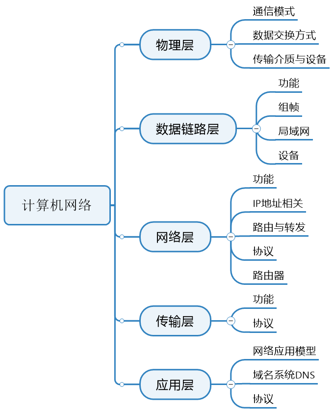 计算机网络知识点-思维导图(知识分类梳理)