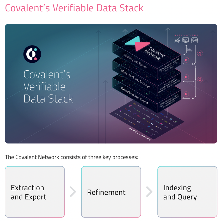 Covalent Network（CQT）构建 Web3 最大的结构化数据集，开拓AI、安全性和数据质量的融合
