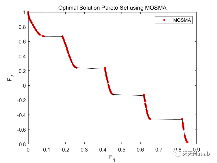 【MOSMA】基于粘菌算法求解多目标优化问题附matlab代码