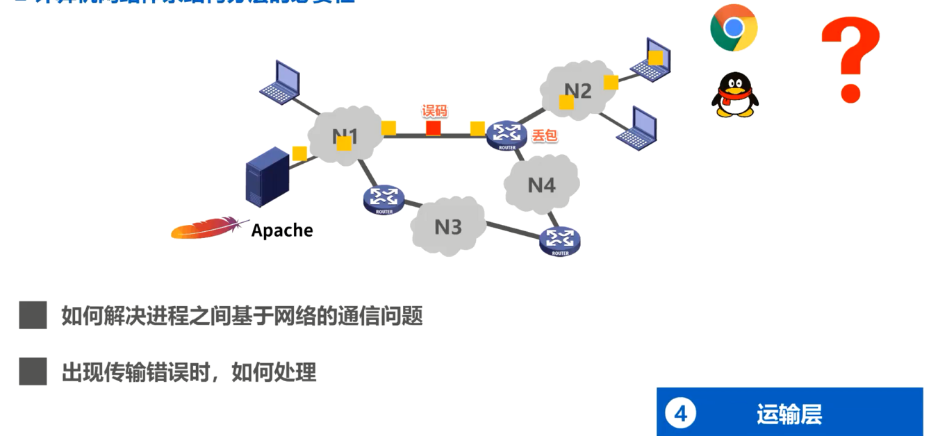 运输层问题