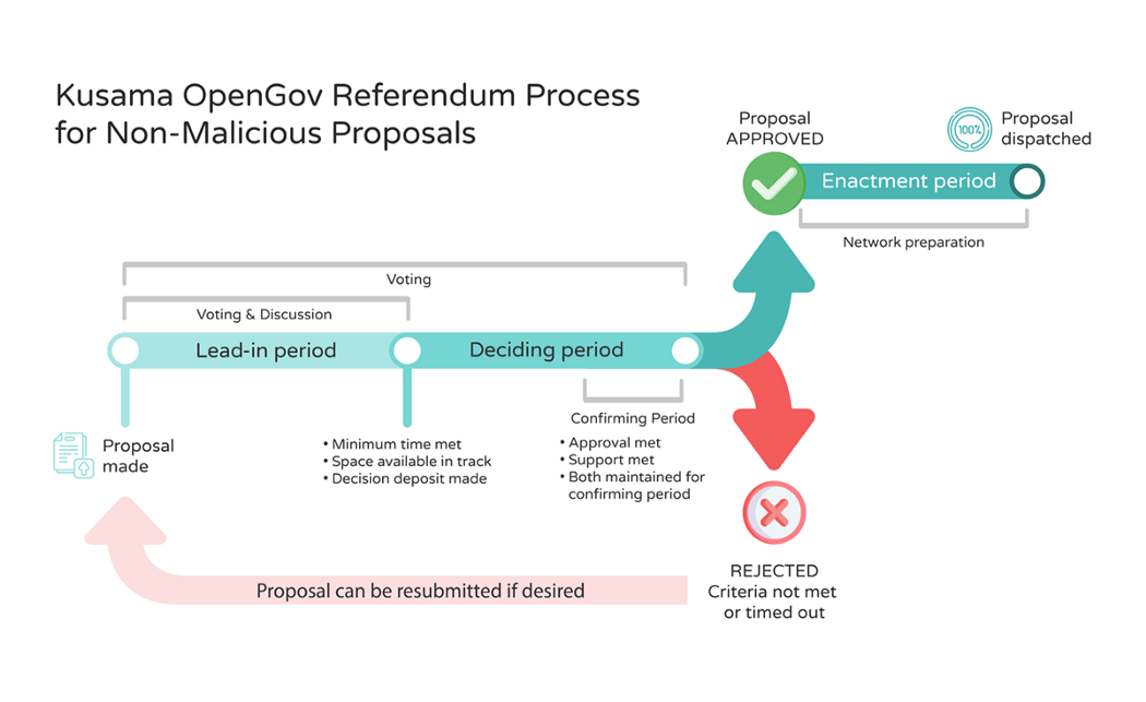 OpenGov的首个方案已上线Moonriver