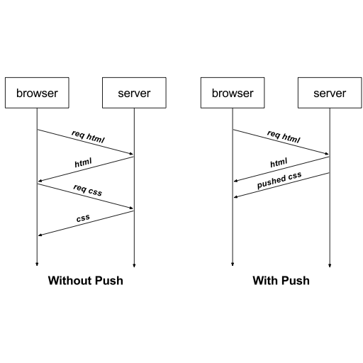 http1.0 http1.1 http2.0 http3.0 超文本传输协议升级转换