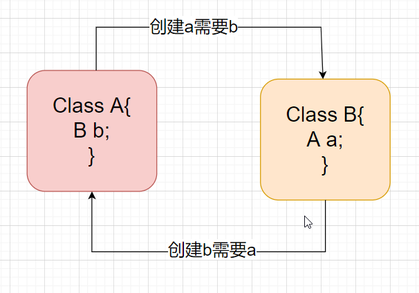 循环引用问题演示