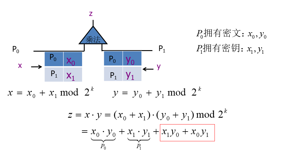 BGW协议（算数共享）