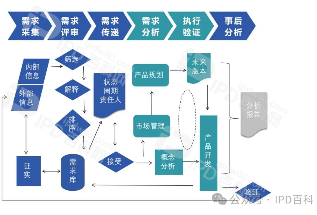 IPD推行成功的核心要素（九）需求管理助力产品从一次成功走向一直成功