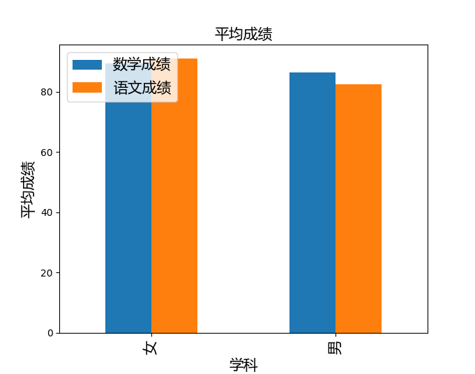 如果我要用Python做数据分析之上手篇_scores.csv 包含一组学生成绩,数据片段: ``` 学号,语文,英语,数学 2001401 ...