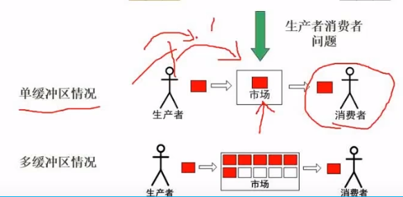 生产者——消费者