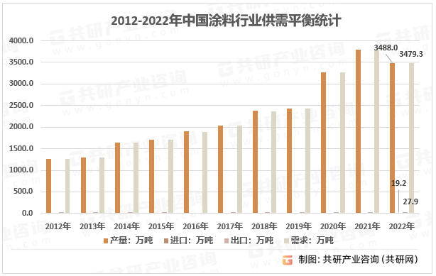 2012-2022年中国涂料行业供需平衡统计