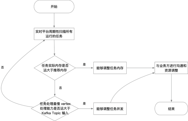 有赞 Flink 实时任务资源优化探索与实践