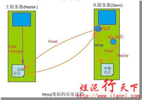 烂泥：学习mysql数据库主从同步复制原理