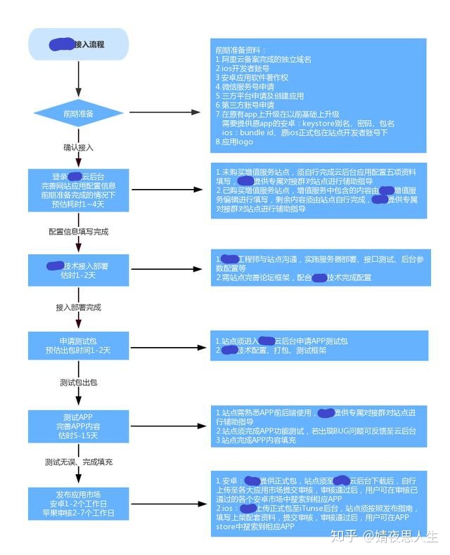 app开发需要准备哪些材料 dcd031bc9a6facbc362aef8e0a1f52dc.png