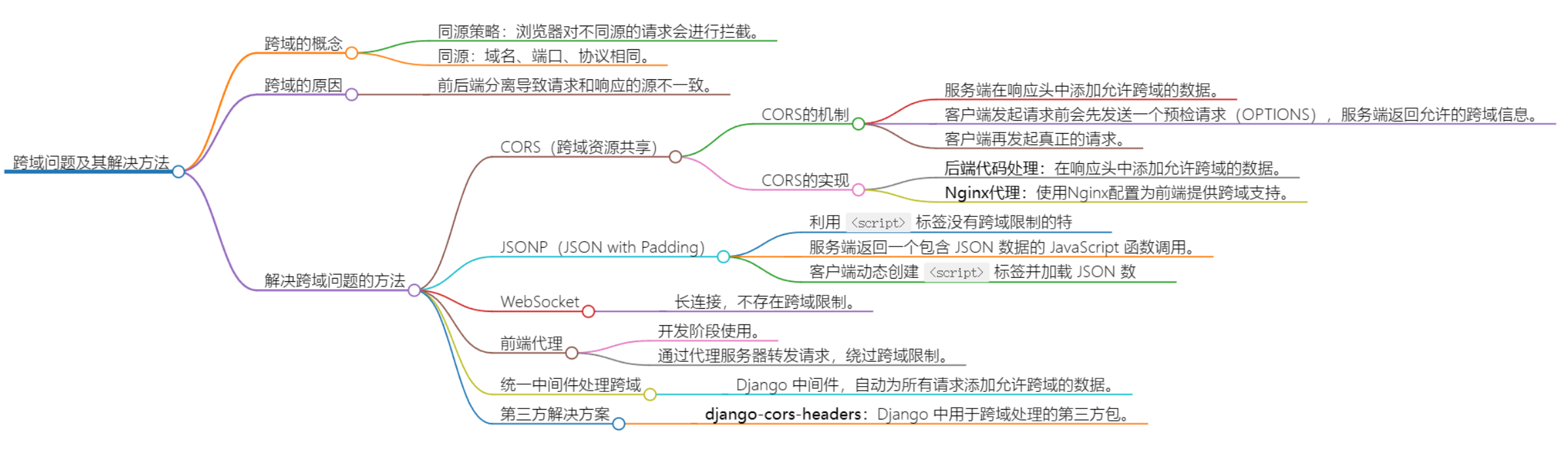 Django<span style='color:red;'>前后</span><span style='color:red;'>端</span><span style='color:red;'>打通</span>