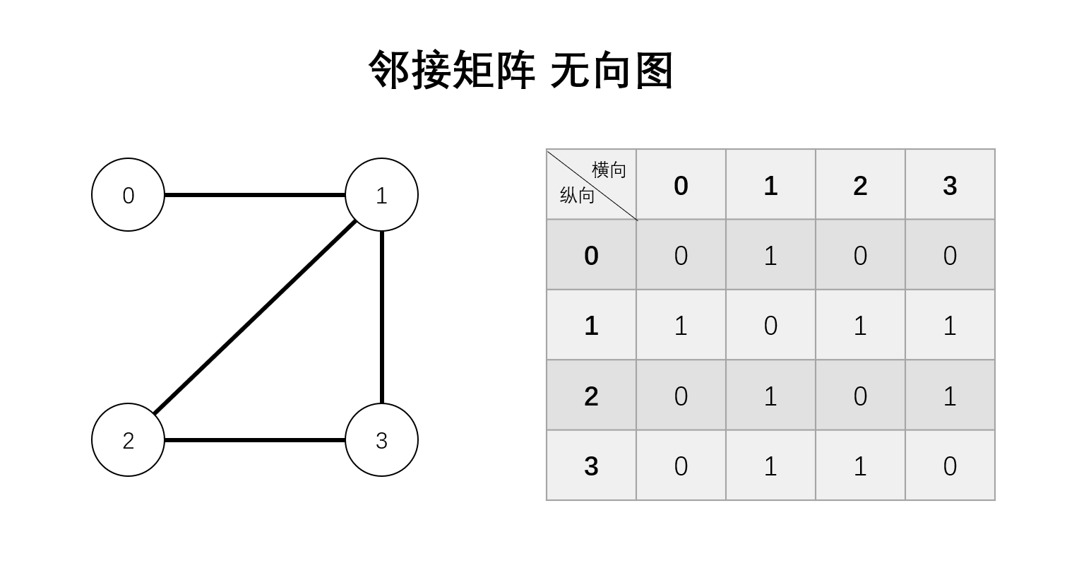 邻接矩阵列一个横竖长度都为所有顶点数量的二维数组(表格),表示了