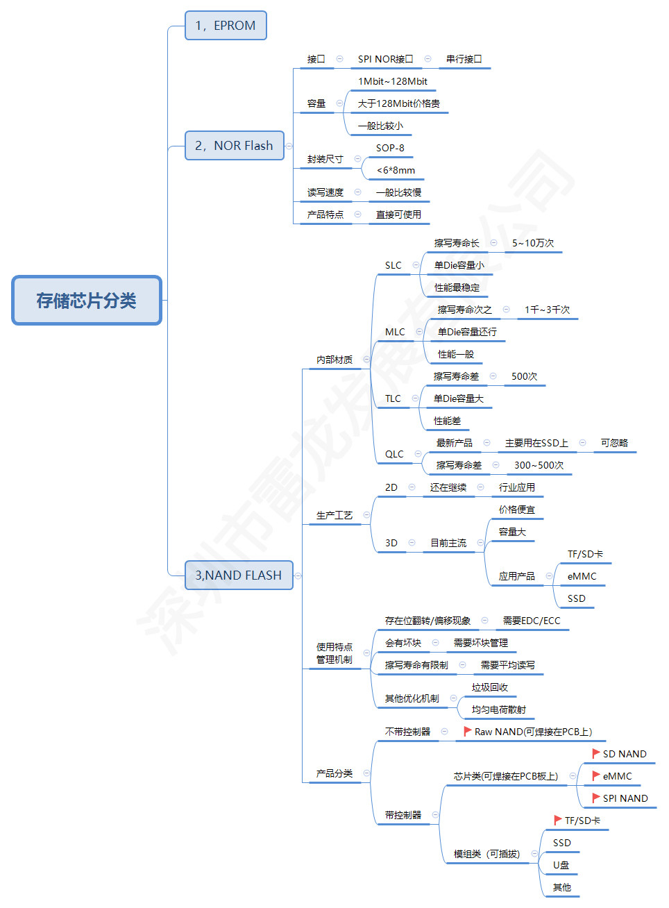 SD NAND,贴片式TF卡,贴片式SD卡,北京君正,nor flash,存储,芯片,主控,小尺寸emmc,大容量SLC Nand,语音芯片,语音识别,语音控制,语音模块,离线语音