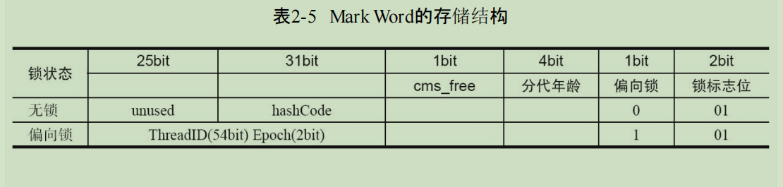 对象头会随着锁标志位的变化而变化