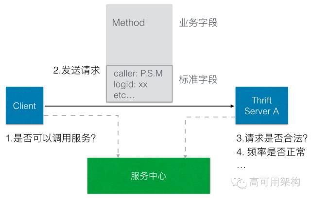 应对峰值方法及工具的讨论,本文是夏绪宏介绍今日头条架构演进经验