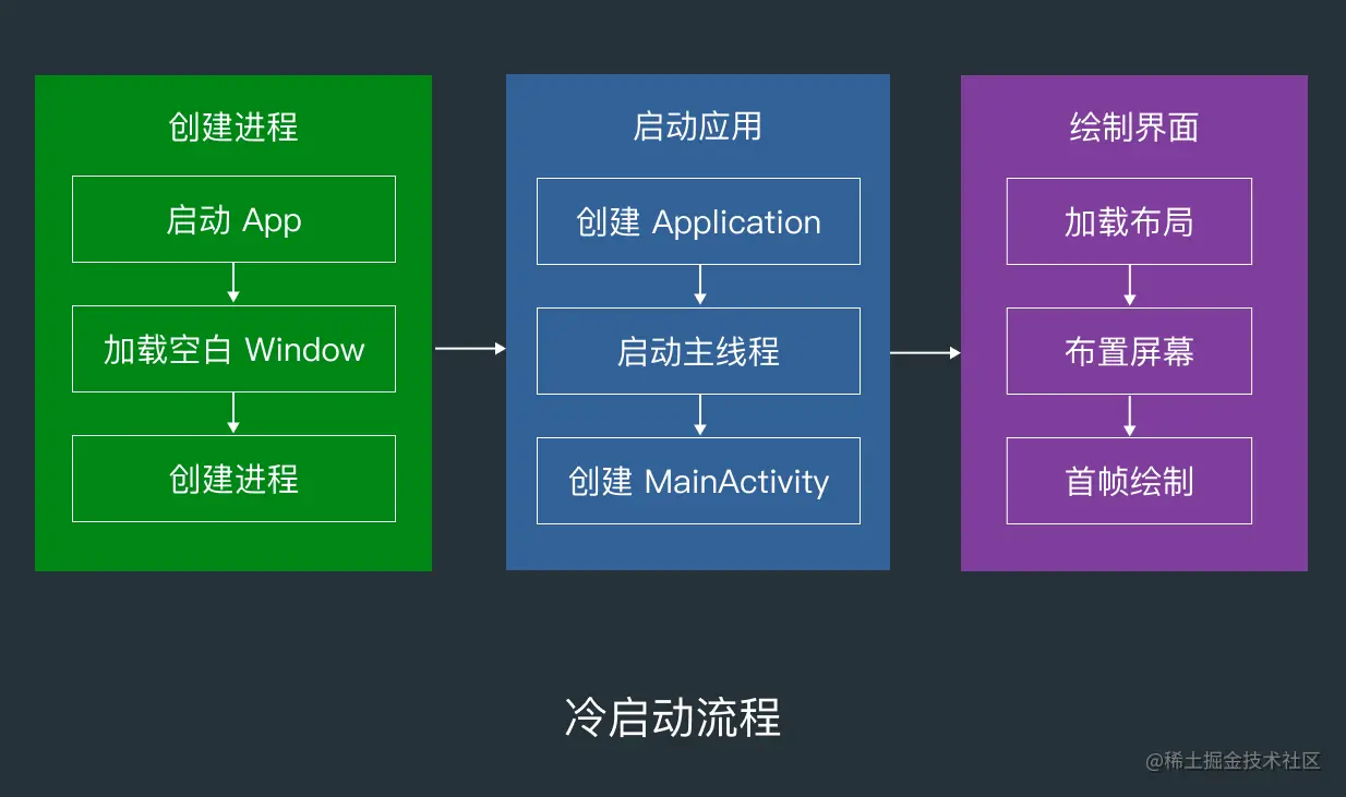 探索 Android 启动优化方法_debug.startmethodtracing-CSDN博客