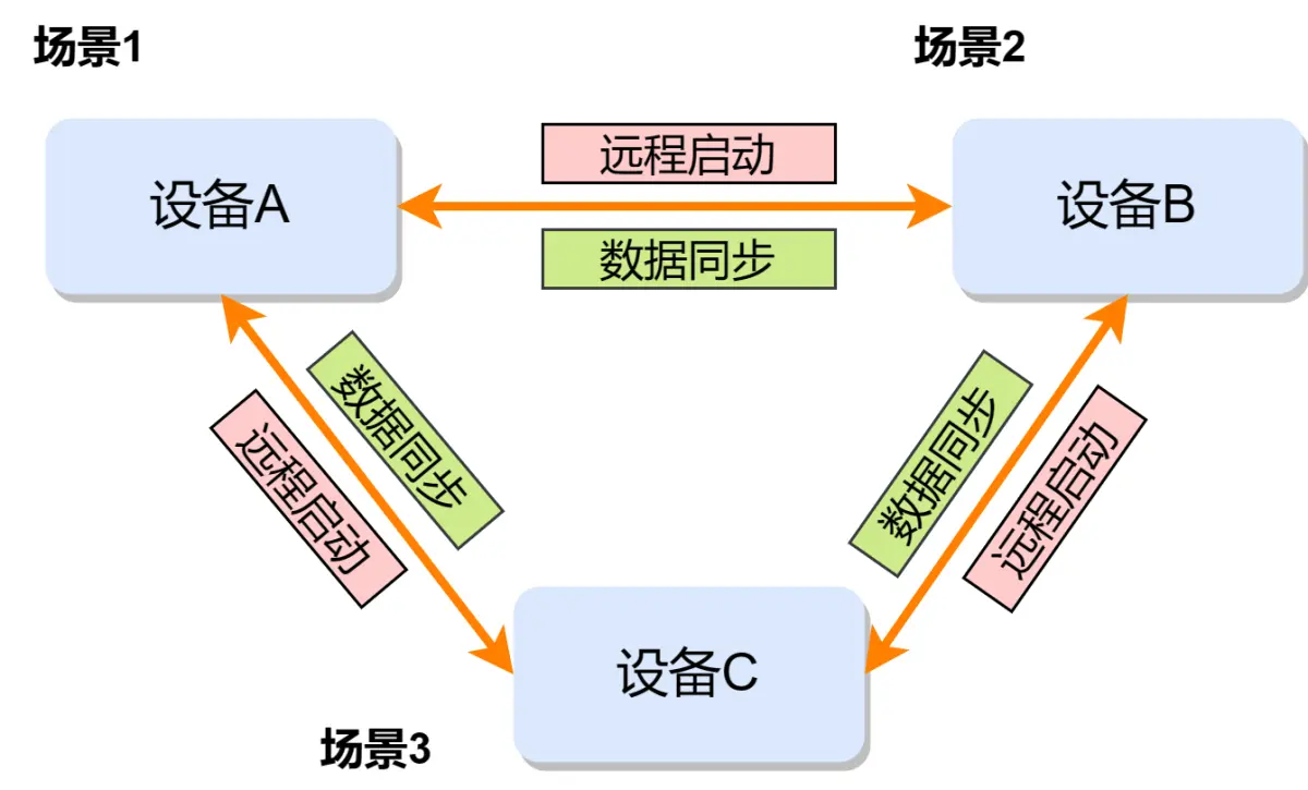 OpenHarmony4.0分布式任务调度浅析