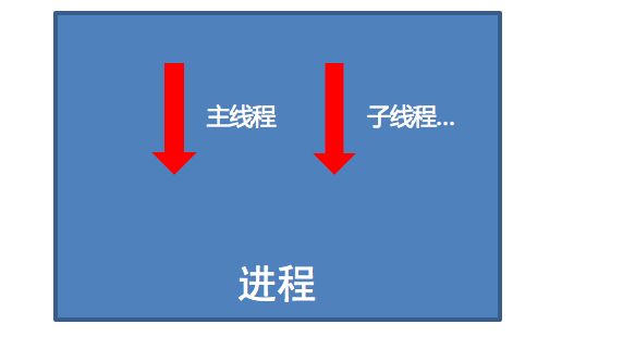 Python大数据之Python进阶（六）多线程的使用