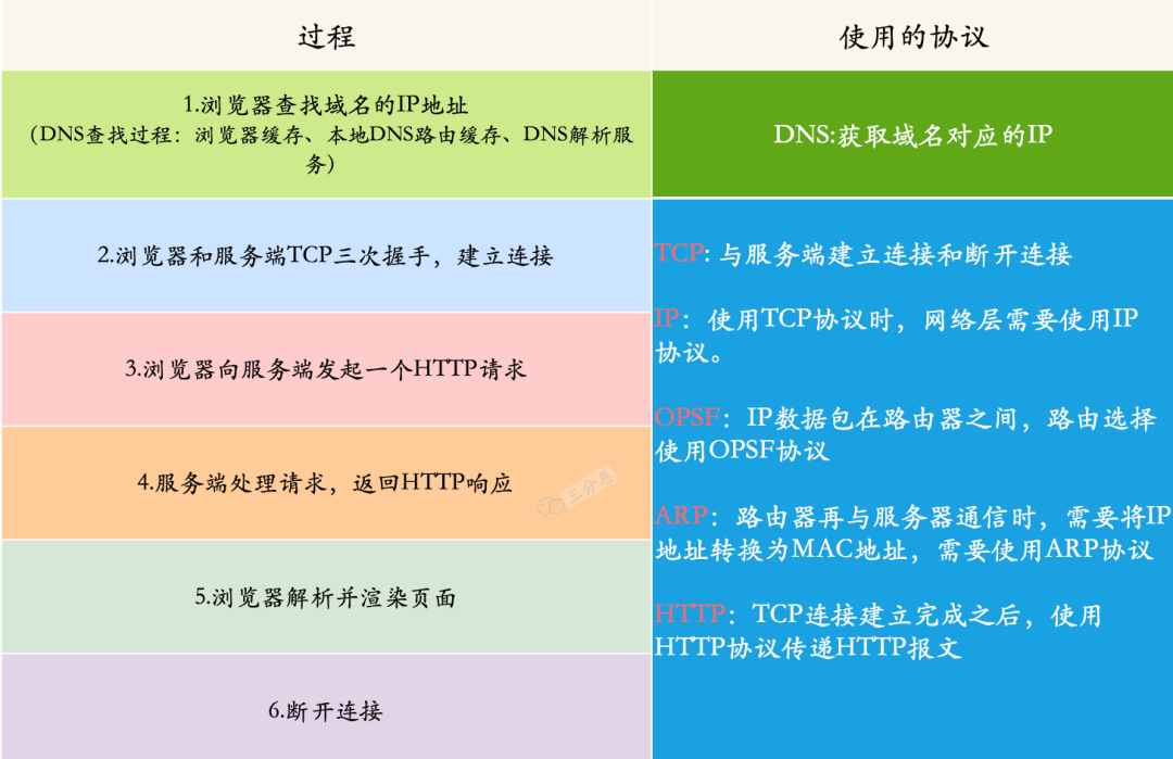 www.baidu.comliu 到显示主页过程使用的协议