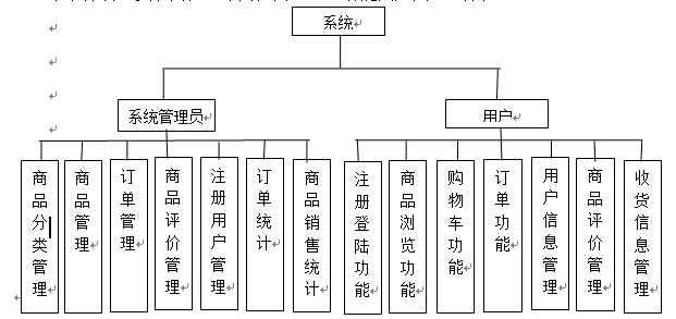 网上商城系统管理员子功能模块