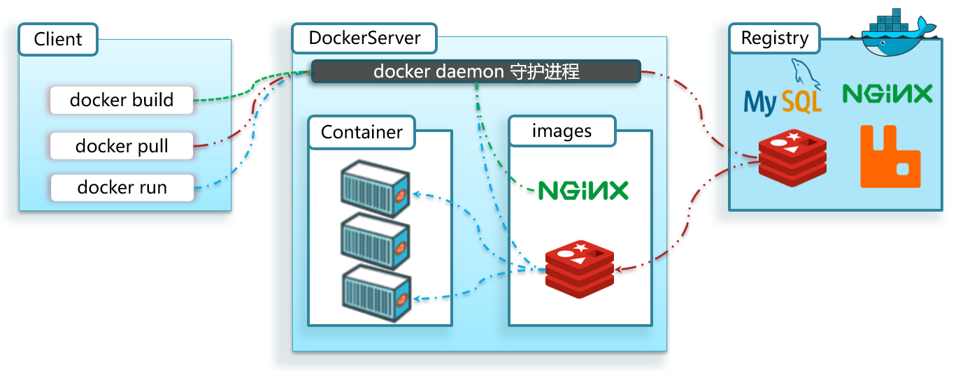 SpringCloud微服务技术栈-什么是Docker？怎么安装Docker？