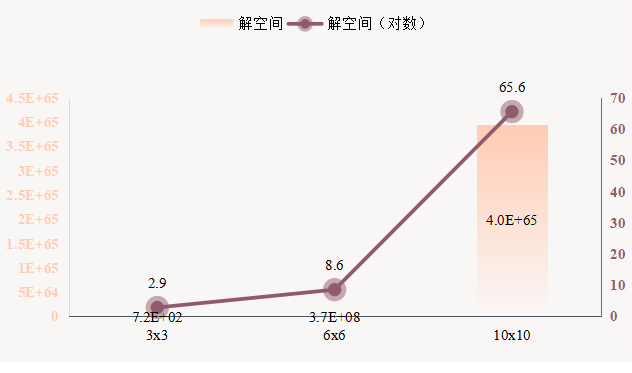 作业车间调度问题：P还是NP