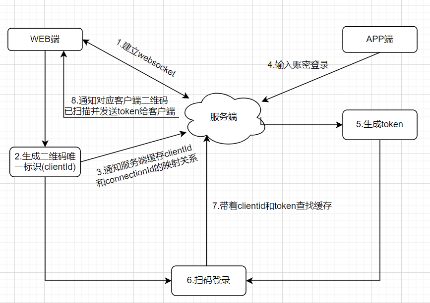 使用ASP.NET CORE SignalR实现APP扫描登录