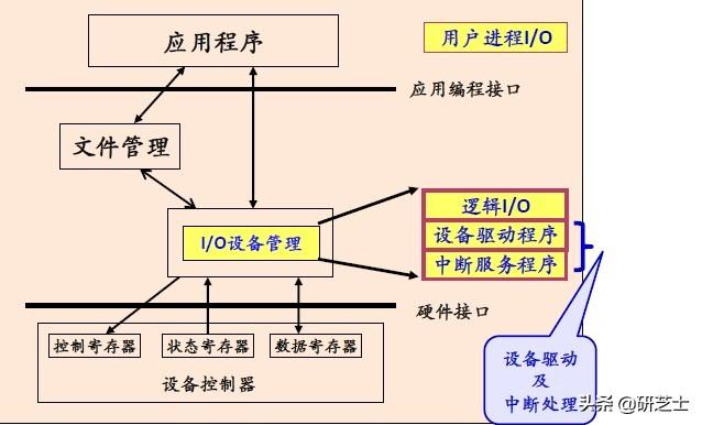 设定ioport计算机组成原理io系统整体管理机制