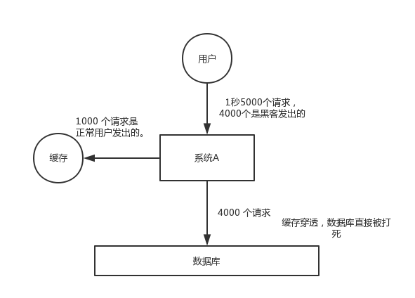 redis 的雪崩、穿透和击穿