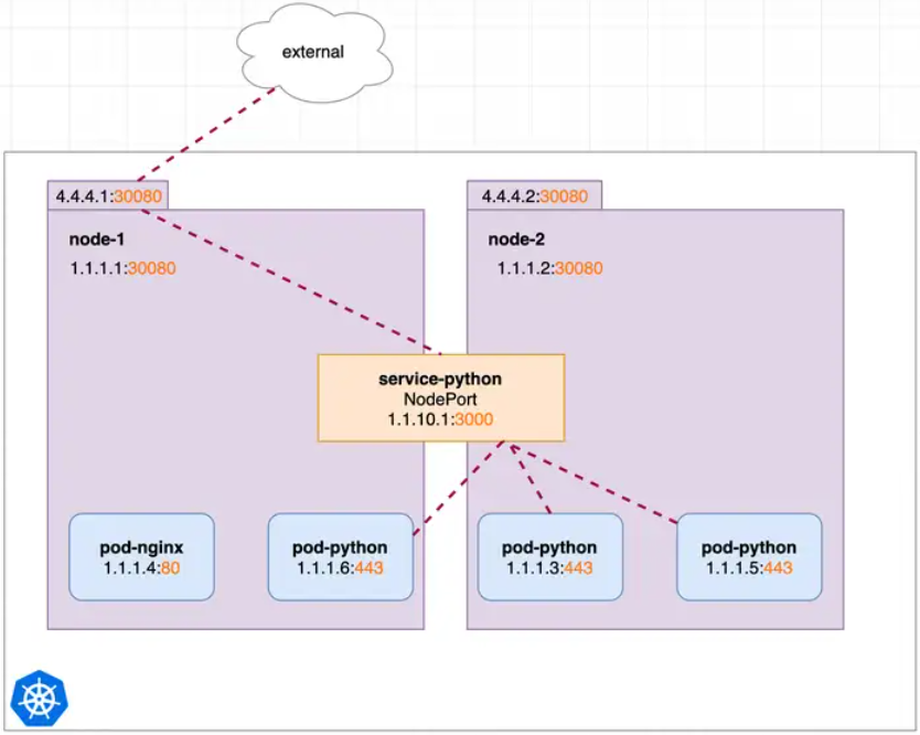 k8s 中的 Service 简介【k8s 系列之二】-CSDN博客