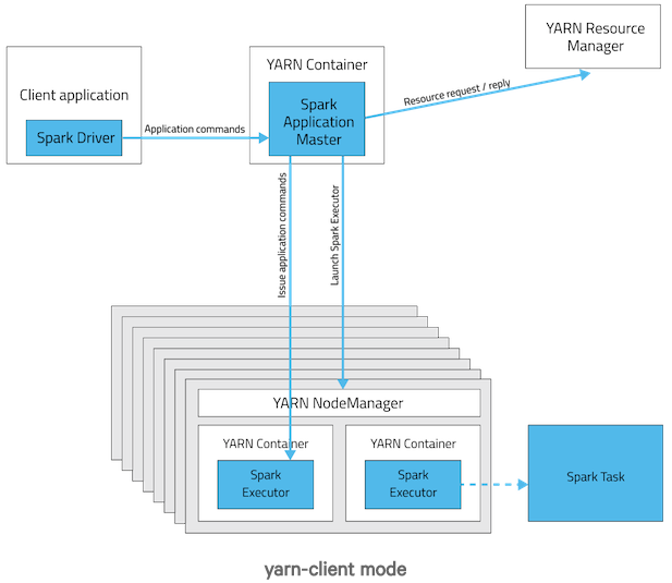 YARN-Client 与 YARN-Cluster 区别