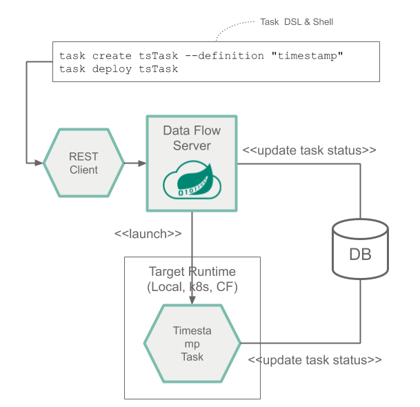 Spring Cloud Data Flow教程系列-2: 架构解析(spring cloud data flow和flink)(spring cloud data flow 高可用)-第4张图片-谷歌商店上架