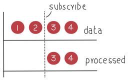 WPF 入门教程 Subject发布和订阅