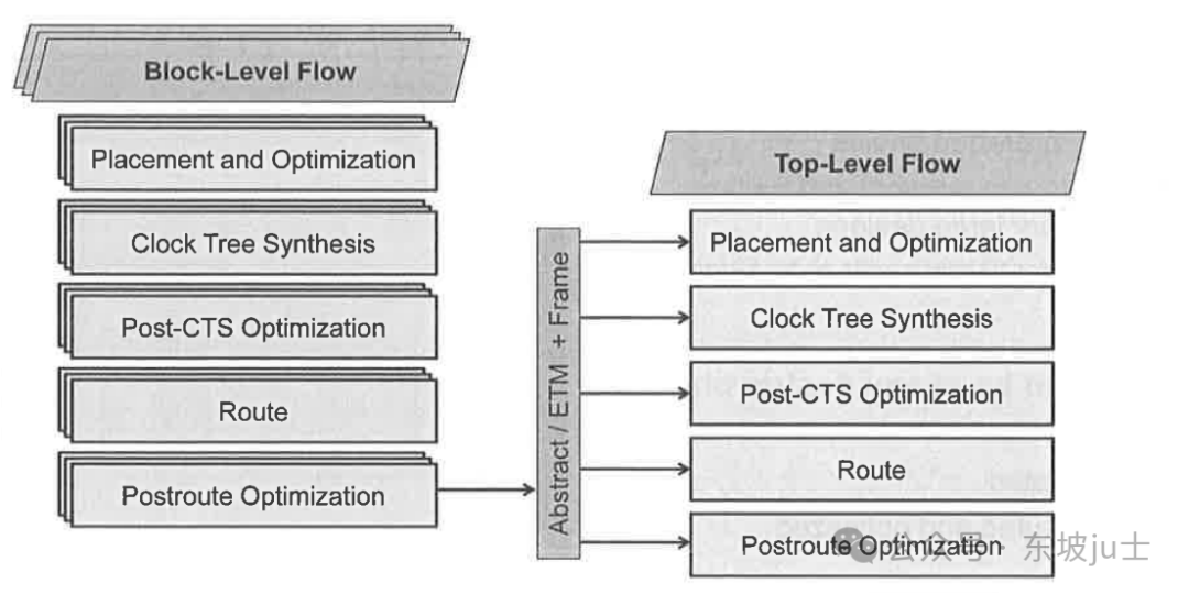 Top Level Implementation- Frame View 与 Flow_abstract view和frame view的区别 ...