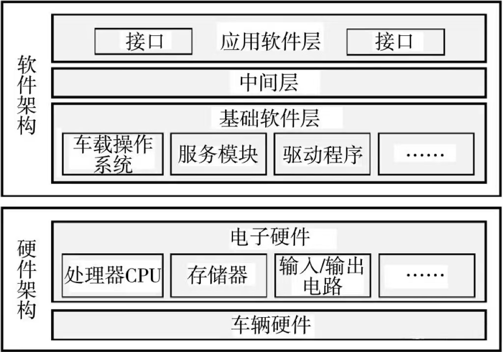 知识丨软件定义汽车下的整车开发