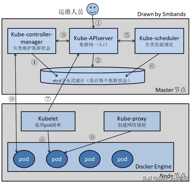 k8s创建pod加入容器_K8S架构原理及其工作流程