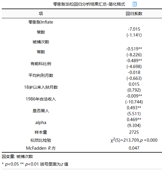 零膨胀负二项回归案例分析