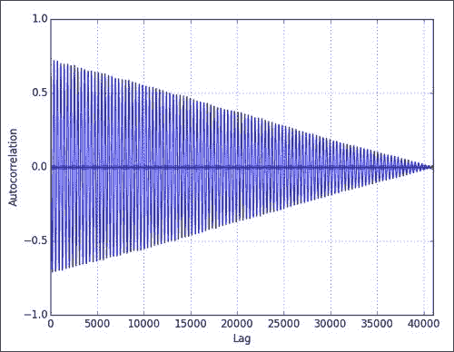 Examining autocorrelation of average temperature with pandas