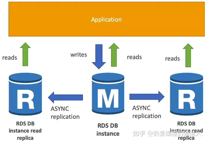 AWS助理架构师认证培训 | AWS Fundamentals RDS + Aurora + ElastiCache-CSDN博客