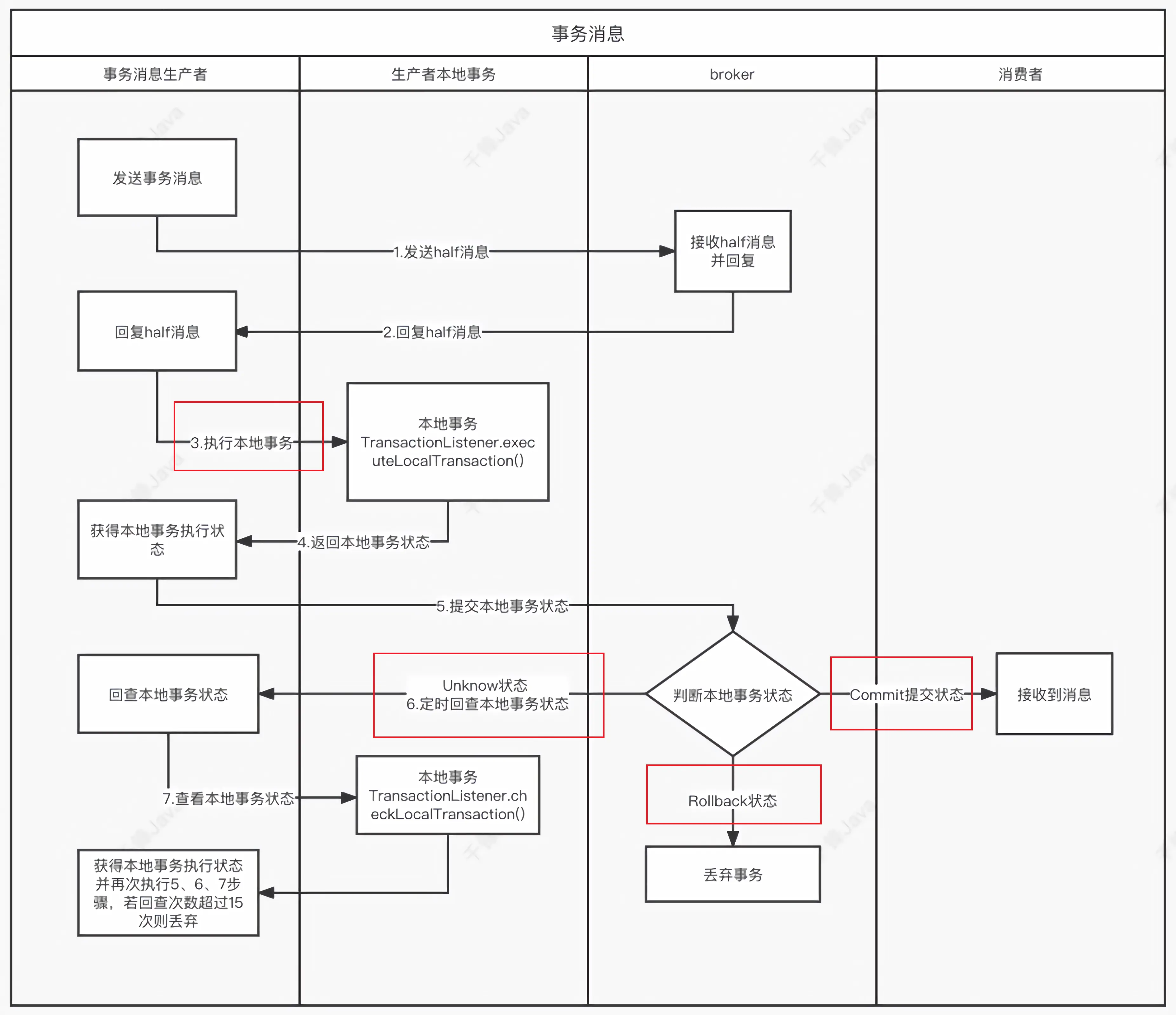 事务消息的实现流程