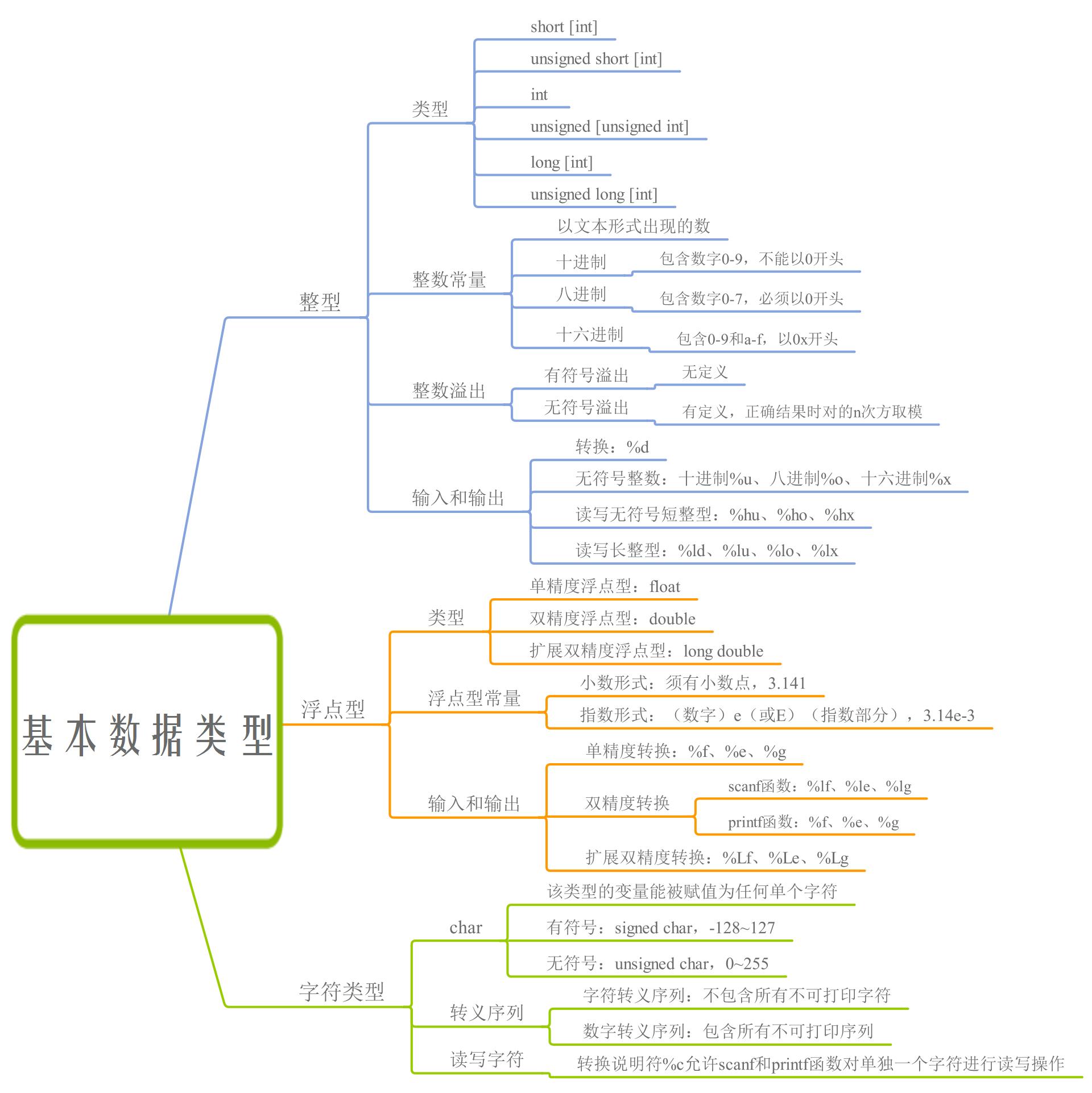 思维导图有哪些种类图片