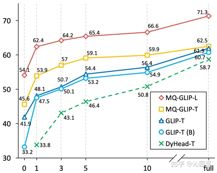 NeurIPS 2023 | MQ-Det: 首个支持多模态查询的开放世界目标检测大模型